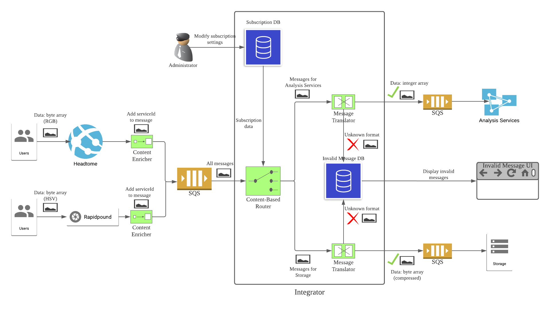 Integrating Rapidpound to our system