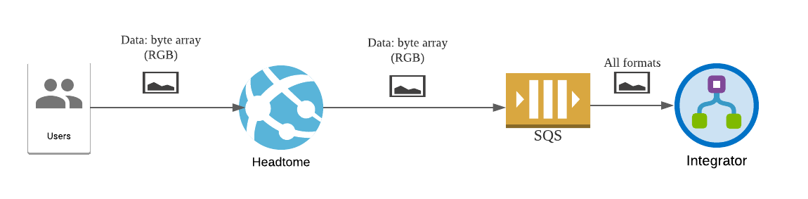 Introducing an integrator