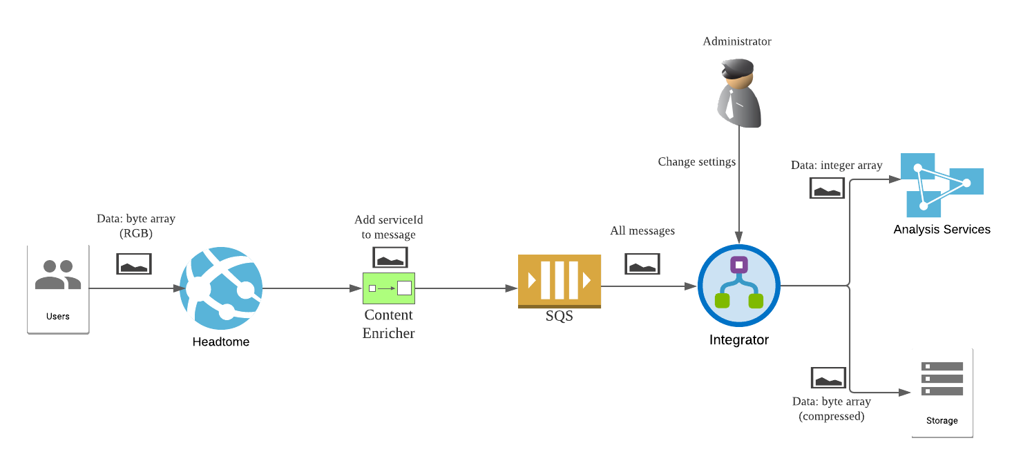 The integrator forwards messages to the correct endpoint(s)