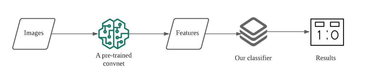 Fast feature extraction flow