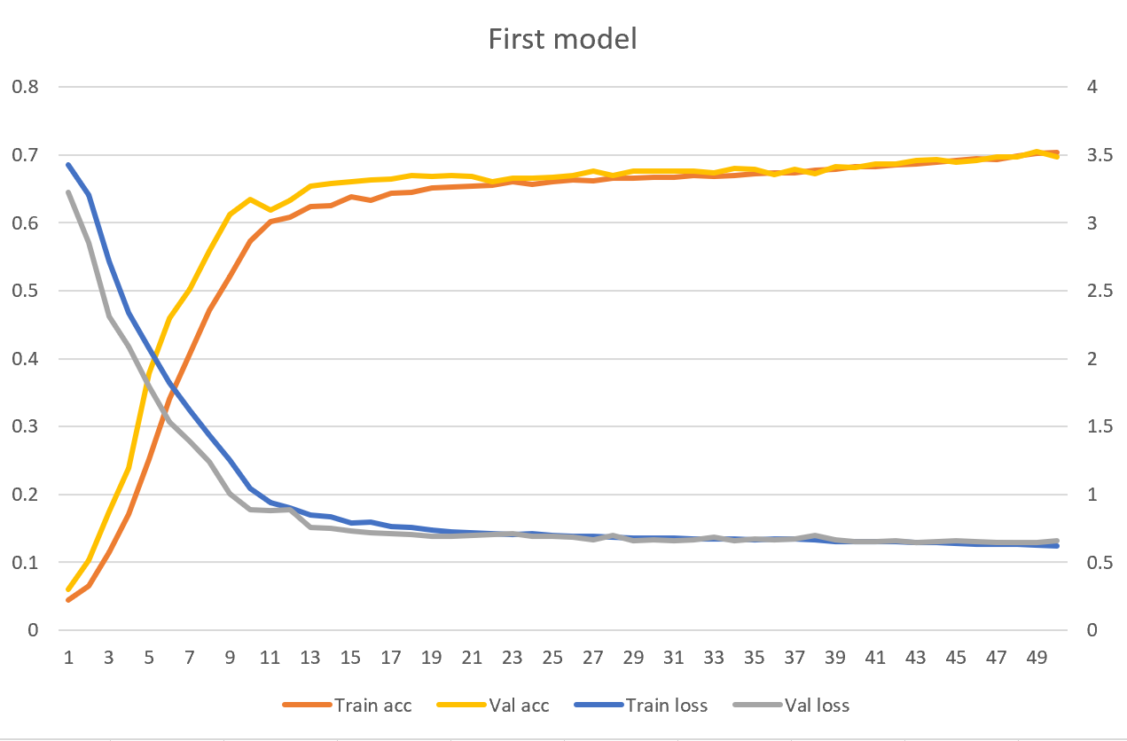 First model graph